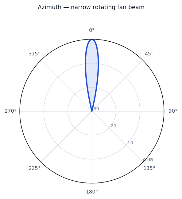 Idealized radiation pattern of the ASR-11 Airport Surveillance Radar