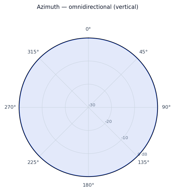 Idealized radiation pattern of the ATC Tower VHF Communications Antenna