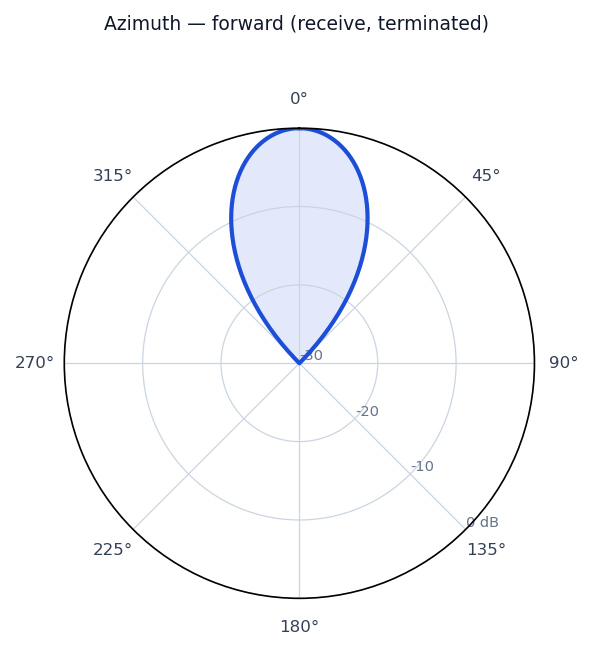 Idealized radiation pattern of the Beverage Antenna