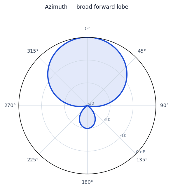 Idealized radiation pattern of the Bowtie Antenna