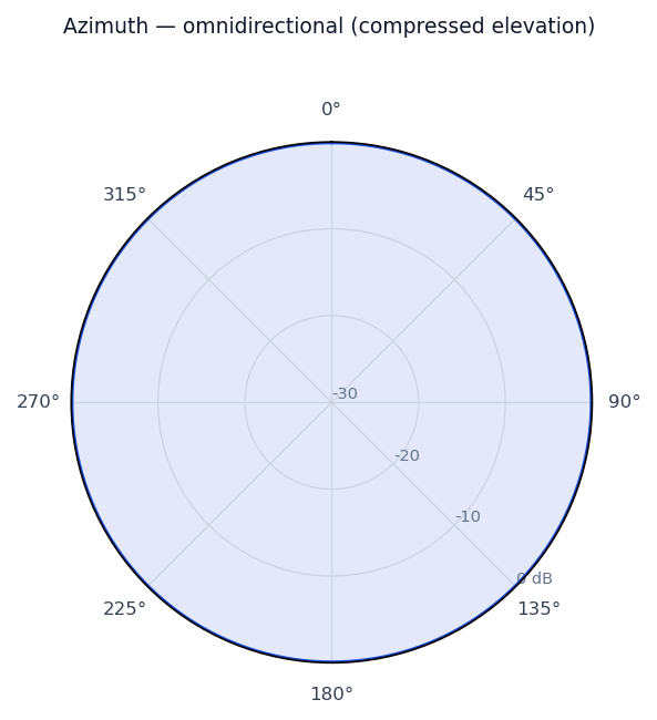 Idealized radiation pattern of the Collinear Array