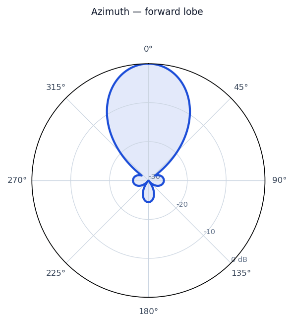 Idealized radiation pattern of the Corner Reflector
