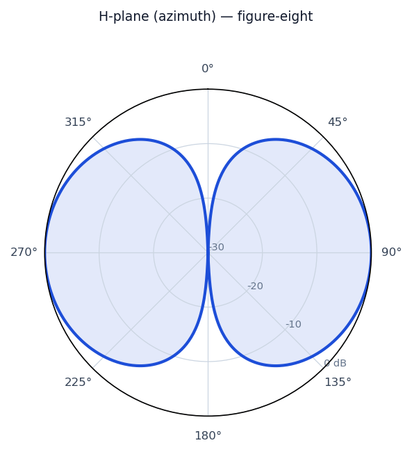 Idealized radiation pattern of the Half-Wave Dipole