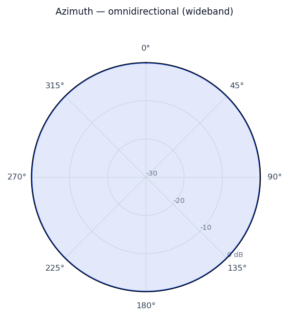 Idealized radiation pattern of the Discone