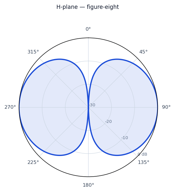 Idealized radiation pattern of the End-Fed Half-Wave (EFHW)