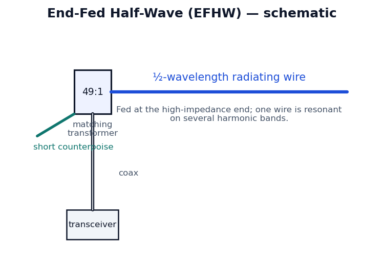 Schematic drawing of the End-Fed Half-Wave (EFHW)