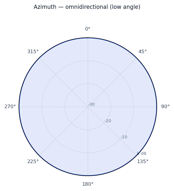 Idealized radiation pattern of the 5/8-Wave Vertical