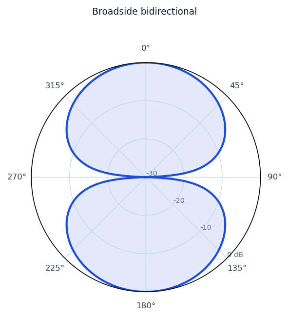 Idealized radiation pattern of the Full-Wave Loop