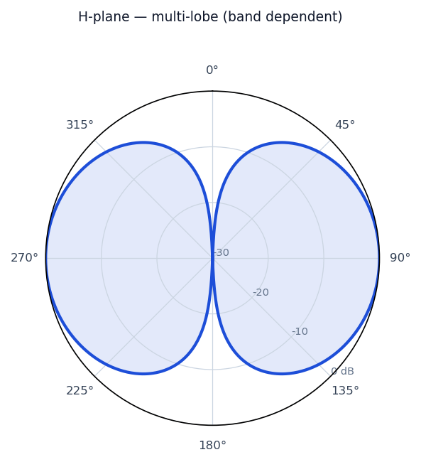 Idealized radiation pattern of the G5RV Multiband Dipole