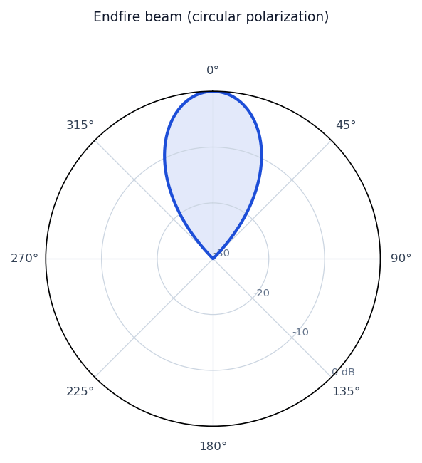 Idealized radiation pattern of the Axial-Mode Helical