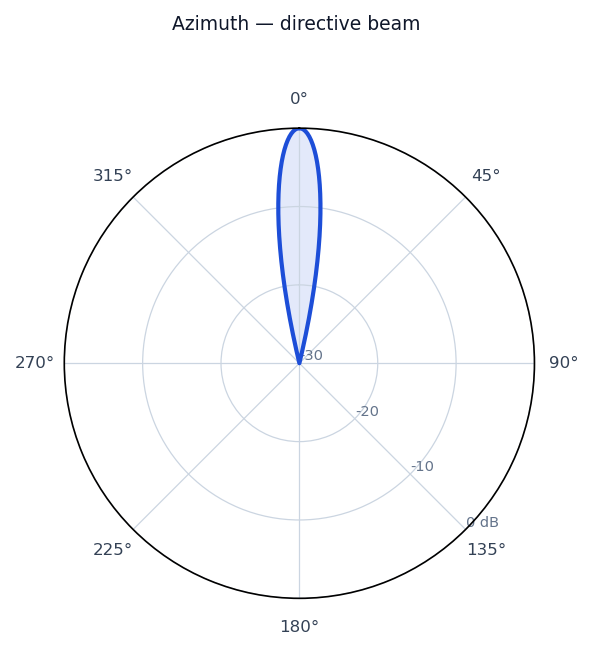 Idealized radiation pattern of the Horn Antenna