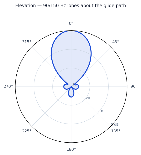Idealized radiation pattern of the ILS Glideslope Antenna