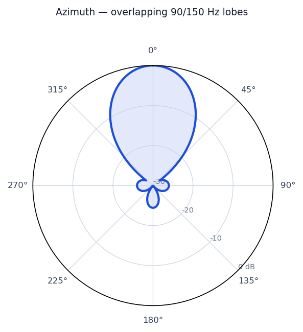 Idealized radiation pattern of the ILS Localizer Array