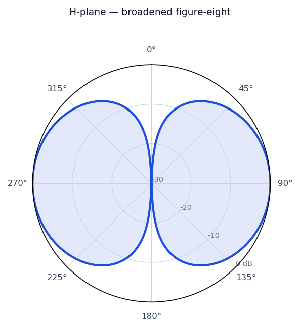 Idealized radiation pattern of the Inverted-V Dipole
