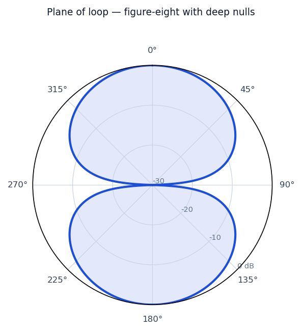 Idealized radiation pattern of the Small Transmitting (Magnetic) Loop