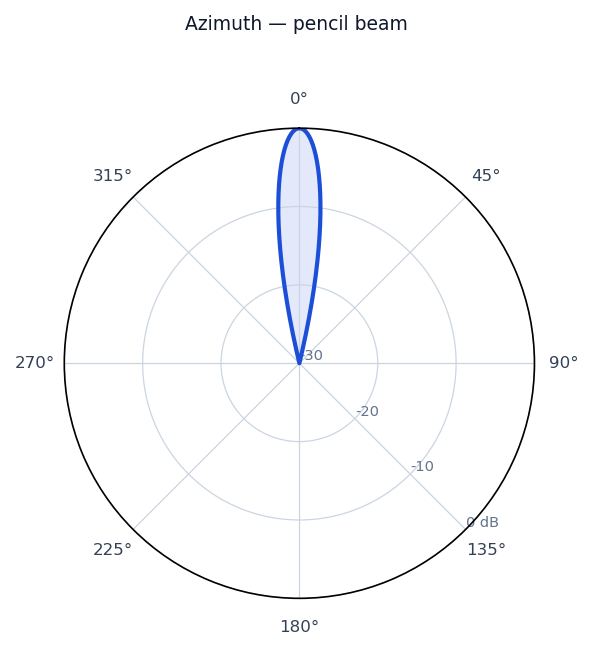 Idealized radiation pattern of the Parabolic Dish Reflector