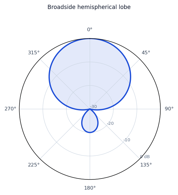 Idealized radiation pattern of the Microstrip Patch
