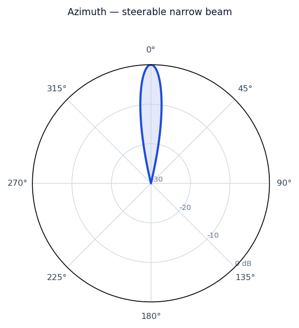 Idealized radiation pattern of the Phased Array