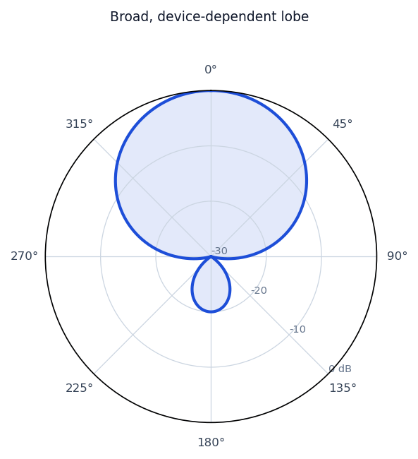 Idealized radiation pattern of the Planar Inverted-F Antenna (PIFA)