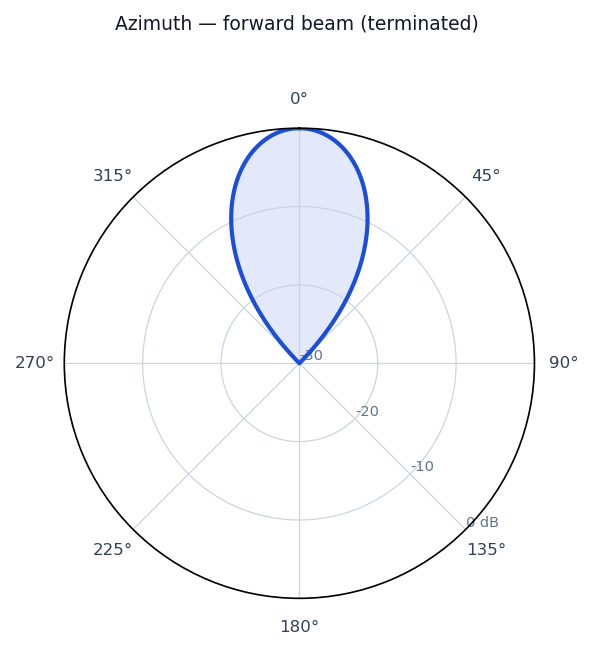Idealized radiation pattern of the Rhombic Antenna