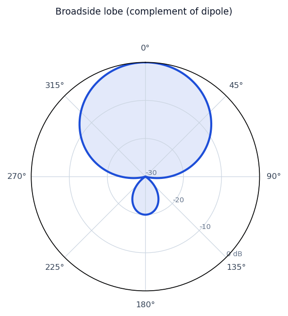 Idealized radiation pattern of the Slot Antenna