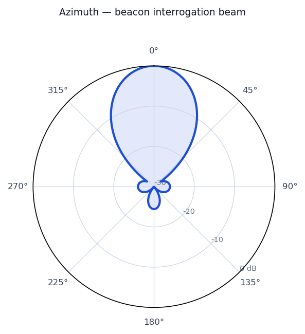 Idealized radiation pattern of the Secondary Surveillance Radar (Mode-S Beacon)