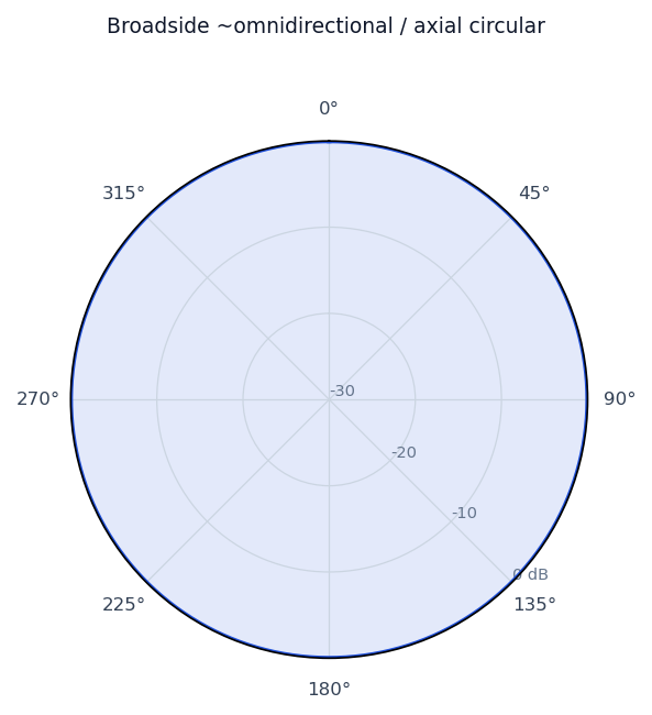Idealized radiation pattern of the Turnstile Antenna