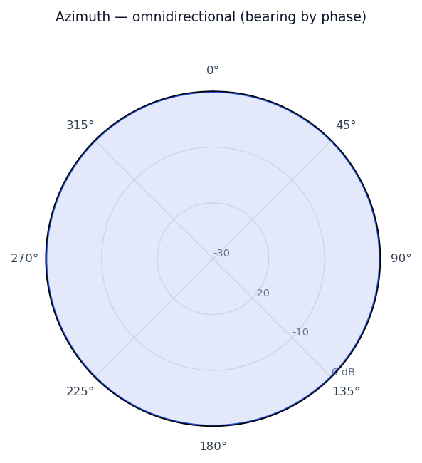 Idealized radiation pattern of the VOR Navigation Antenna