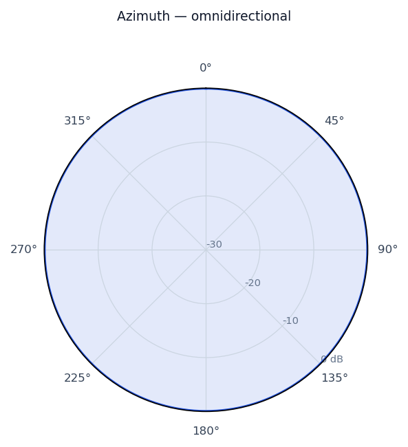 Idealized radiation pattern of the Whip Antenna