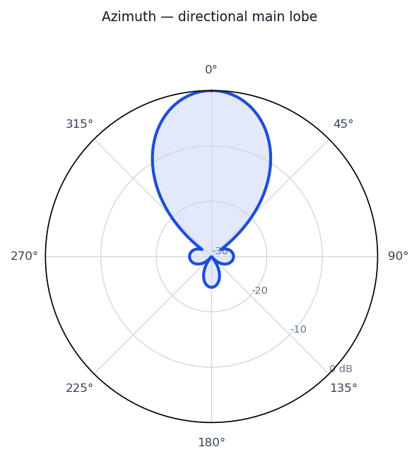 Idealized radiation pattern of the Yagi-Uda
